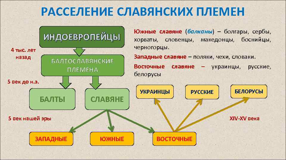 Напишите название союза славянских племен проживавшего на землях обозначенных на схеме буквой а