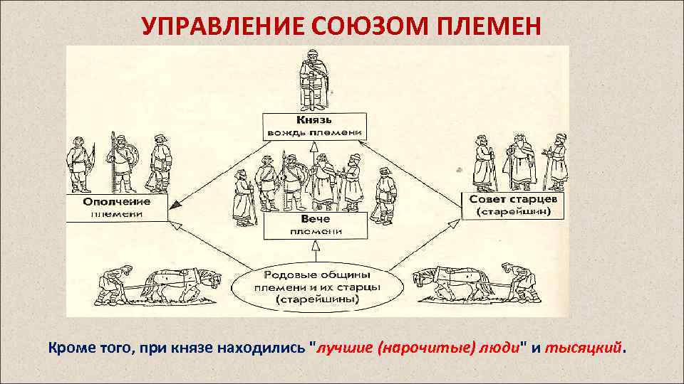 УПРАВЛЕНИЕ СОЮЗОМ ПЛЕМЕН Кроме того, при князе находились "лучшие (нарочитые) люди" и тысяцкий. 