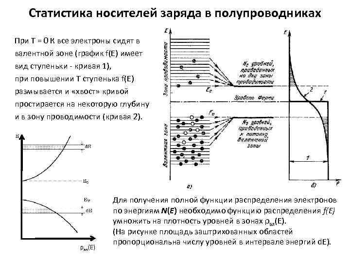 У каких веществ на энергетической диаграмме валентная зона примыкает к зоне проводимости