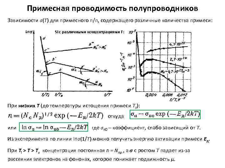 Примесная проводимость полупроводников Зависимости σ(Т) для примесного п/п, содержащего различные количества примеси: Si с