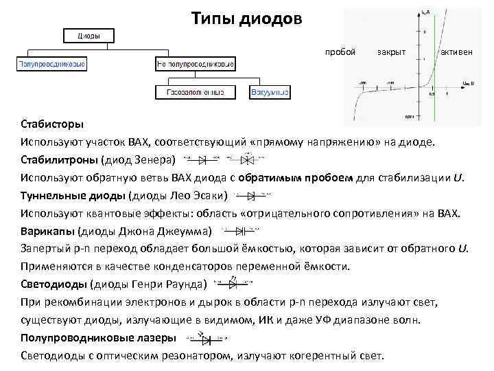 Типы диодов пробой закрыт активен Стабисторы Используют участок ВАХ, соответствующий «прямому напряжению» на диоде.