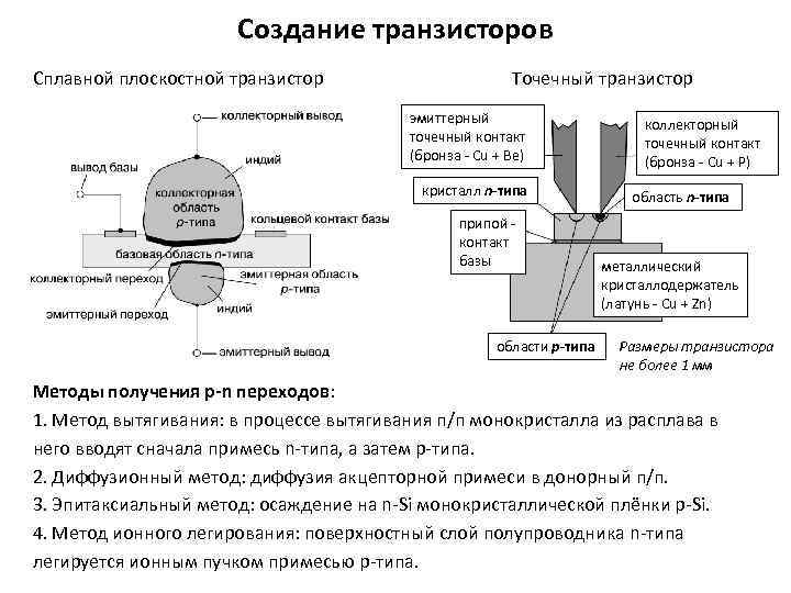 Создание транзисторов Сплавной плоскостной транзистор Точечный транзистор эмиттерный точечный контакт (бронза - Cu +