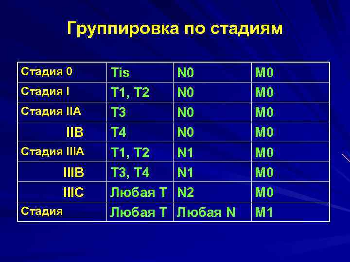 Группировка по стадиям Стадия 0 Стадия IIA IIB Стадия IIIA IIIB IIIC Стадия Tis