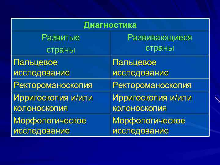 Диагностика Развитые Развивающиеся страны Пальцевое исследование Ректороманоскопия Ирригоскопия и/или колоноскопия Морфологическое исследование 