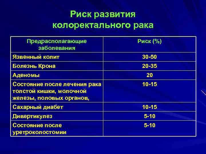 Риск развития колоректального рака Предрасполагающие заболевания Риск (%) Язвенный колит 30 50 Болезнь Крона