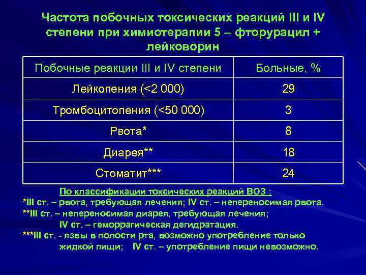 Частота побочных токсических реакций III и IV степени при химиотерапии 5 – фторурацил +