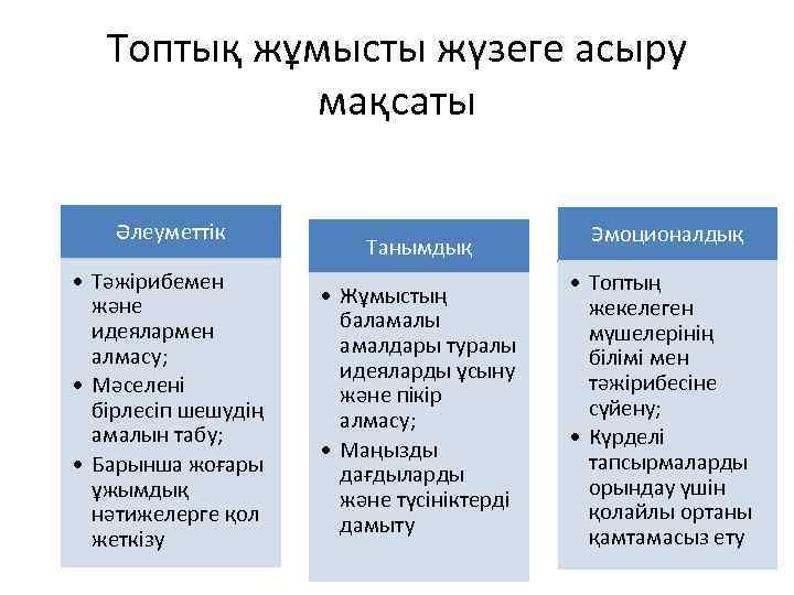 Топтық жұмысты жүзеге асыру мақсаты Әлеуметтік • Тәжірибемен және идеялармен алмасу; • Мәселені бірлесіп