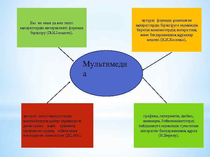 Екi не онан да көп типтi ақпараттарды интерактивтi формада бiрiктiру (D. H. Jonassen). әртүрлi