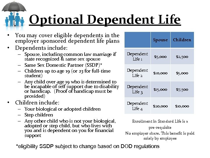 Optional Dependent Life • You may cover eligible dependents in the employer sponsored dependent