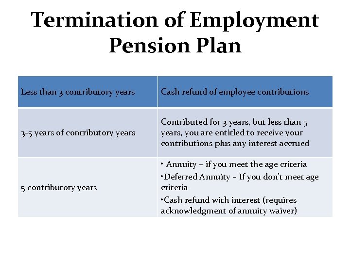 Termination of Employment Pension Plan Less than 3 contributory years Cash refund of employee