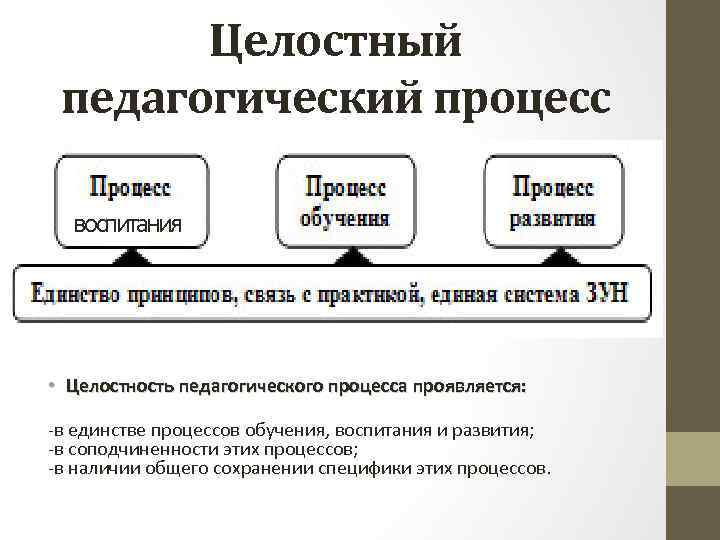 Целостный педагогический процесс воспитания • Целостность педагогического процесса проявляется: -в единстве процессов обучения, воспитания