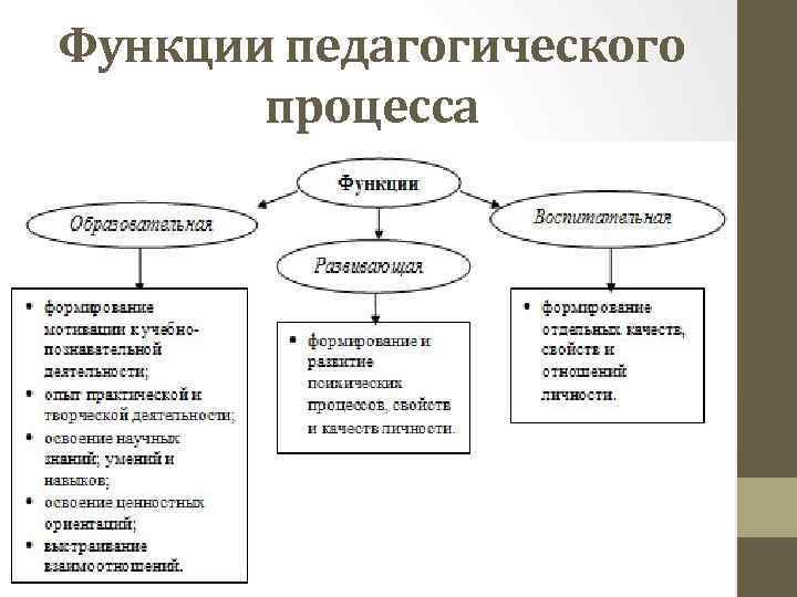 Педагогический процесс картинки