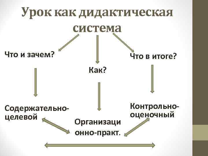 Урок как дидактическая система Что и зачем? Что в итоге? Как? Содержательноцелевой Организаци онно-практ.