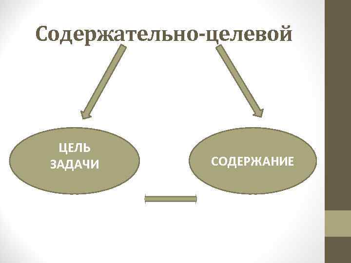 Содержательно-целевой ЦЕЛЬ ЗАДАЧИ СОДЕРЖАНИЕ 