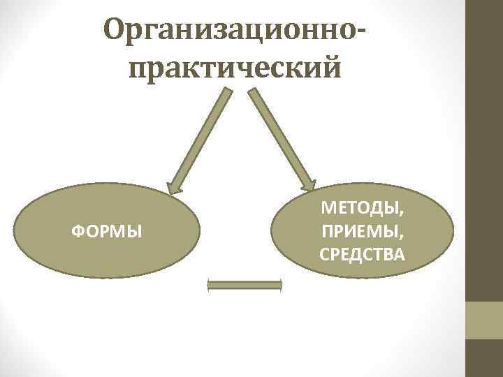 Организационнопрактический ФОРМЫ МЕТОДЫ, ПРИЕМЫ, СРЕДСТВА 