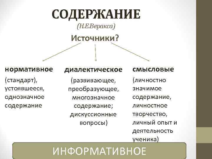 СОДЕРЖАНИЕ (Н. Е. Веракса) Источники? нормативное (стандарт), устоявшееся, однозначное содержание диалектическое смысловые (развивающее, преобразующее,