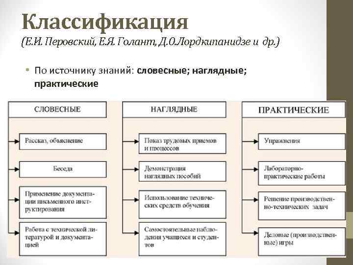 Классификация (Е. И. Перовский, Е. Я. Голант, Д. О. Лордкипанидзе и др. ) •