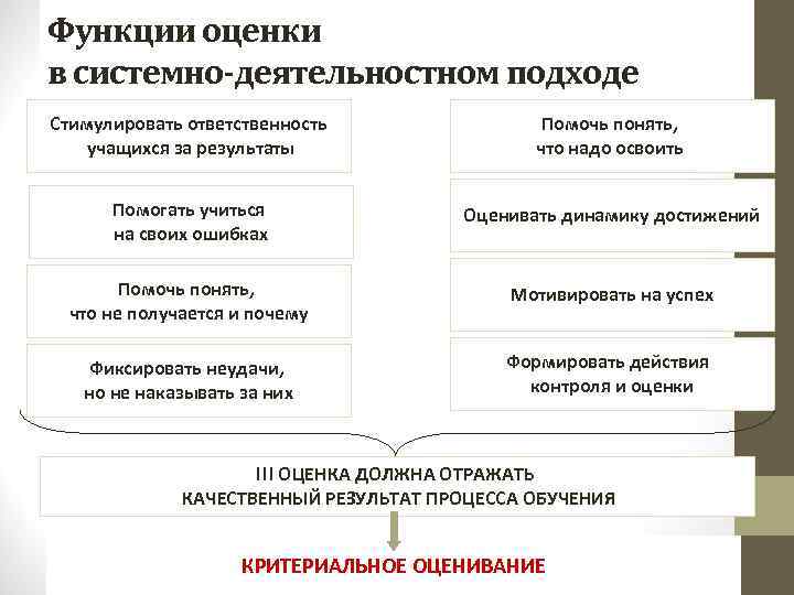 Функции оценки в системно-деятельностном подходе Стимулировать ответственность учащихся за результаты Помочь понять, что надо