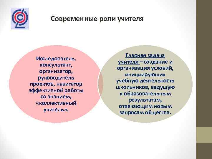 Современные роли учителя Исследователь, консультант, организатор, руководитель проектов, навигатор эффективной работы со знанием, «коллективный