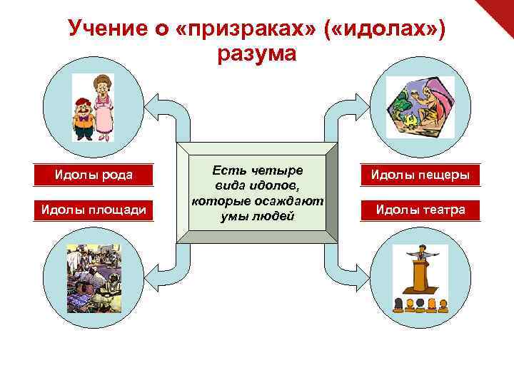 Учение о «призраках» ( «идолах» ) разума Идолы рода Идолы площади Есть четыре вида