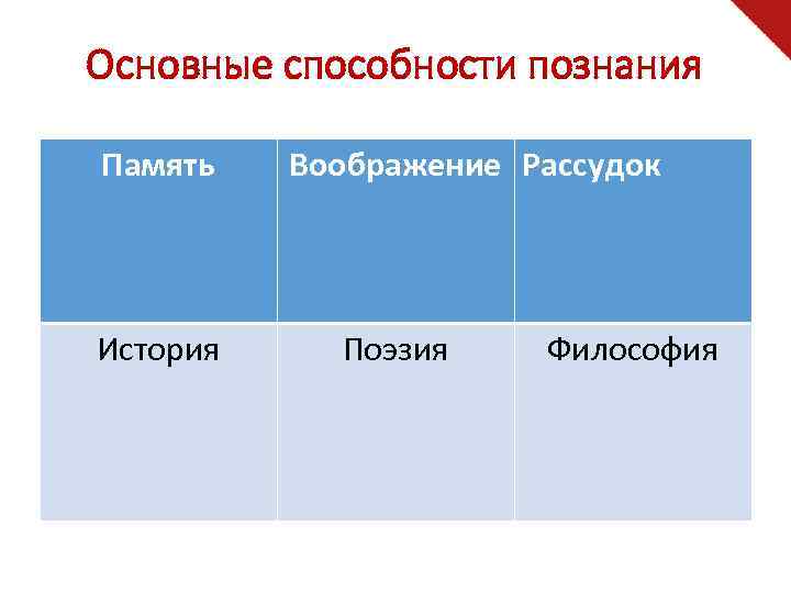 Основные способности познания Память История Воображение Рассудок Поэзия Философия 