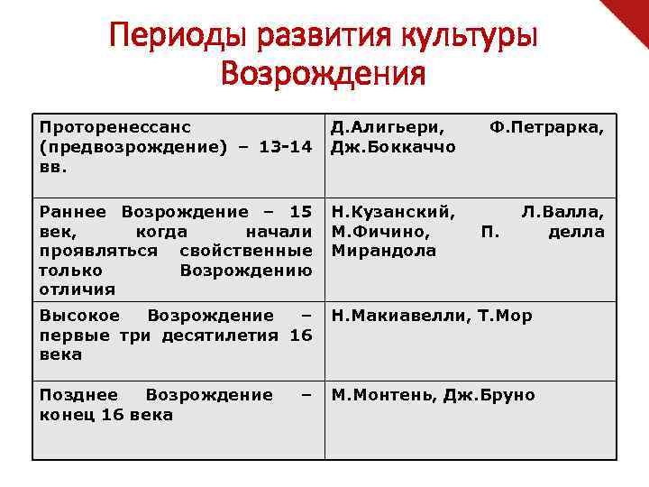 Периоды развития культуры Возрождения Проторенессанс (предвозрождение) – 13 -14 вв. Д. Алигьери, Дж. Боккаччо