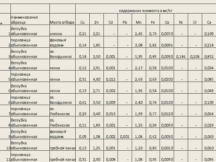 п/п Наименования образца Место отбора содержание элемента в мг/кг Cu Zn Cd Pb Mn