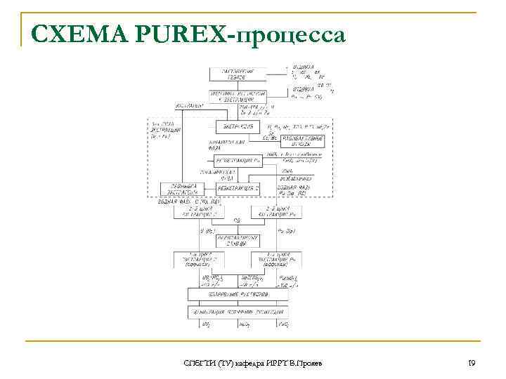 CХЕМА PUREX-процесса СПб. ГТИ (ТУ) кафедра ИРРТ В. Прояев 19 