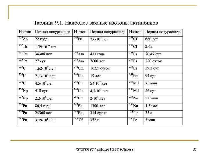 СПб. ГТИ (ТУ) кафедра ИРРТ В. Прояев 30 