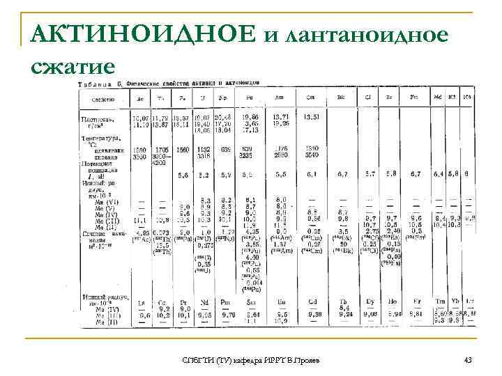 АКТИНОИДНОЕ и лантаноидное сжатие СПб. ГТИ (ТУ) кафедра ИРРТ В. Прояев 43 