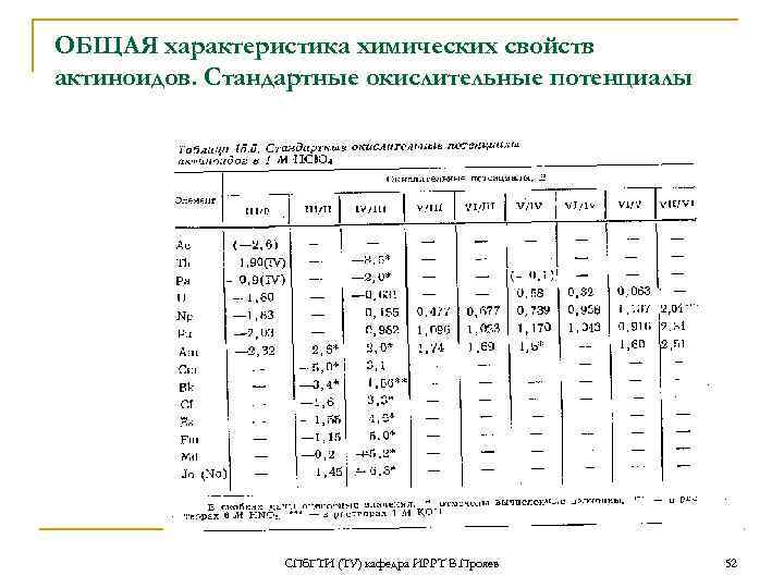ОБЩАЯ характеристика химических свойств актиноидов. Стандартные окислительные потенциалы СПб. ГТИ (ТУ) кафедра ИРРТ В.