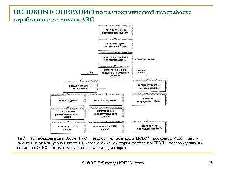 ОСНОВНЫЕ ОПЕРАЦИИ по радиохимической переработке отработавшего топлива АЭС ТВС — тепловыделяющая сборка; РАО —