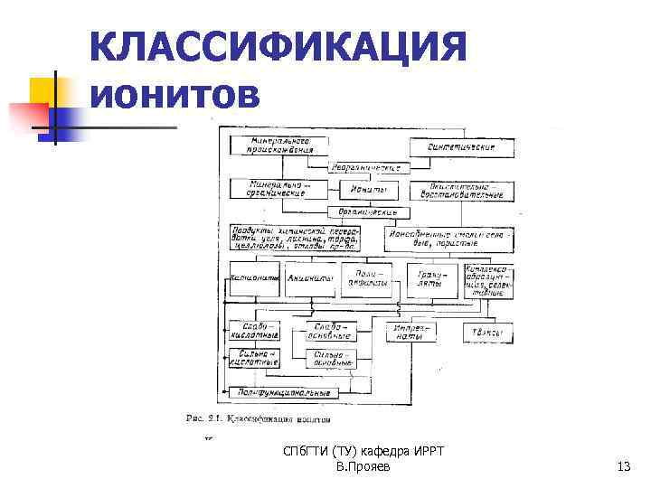 КЛАССИФИКАЦИЯ ионитов СПб. ГТИ (ТУ) кафедра ИРРТ В. Прояев 13 