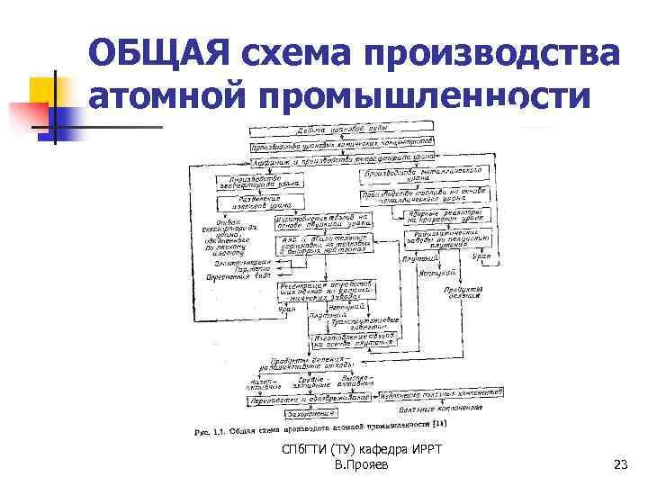 ОБЩАЯ схема производства атомной промышленности СПб. ГТИ (ТУ) кафедра ИРРТ В. Прояев 23 