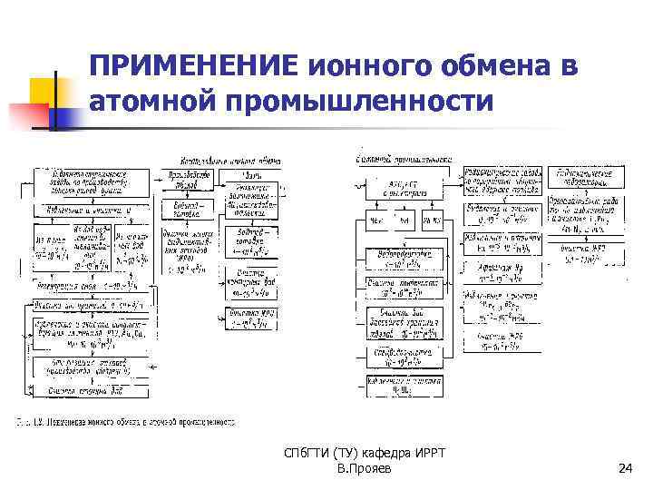ПРИМЕНЕНИЕ ионного обмена в атомной промышленности СПб. ГТИ (ТУ) кафедра ИРРТ В. Прояев 24