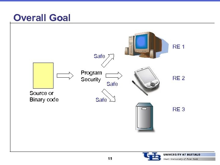 Overall Goal RE 1 Safe Program Security Source or Binary code Safe RE 2