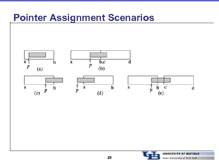 Pointer Assignment Scenarios 28 