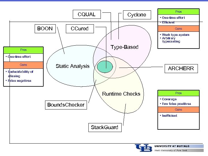CQUAL BOON Cyclone CCured Pros • One-time effort • Efficient Cons • Weak type