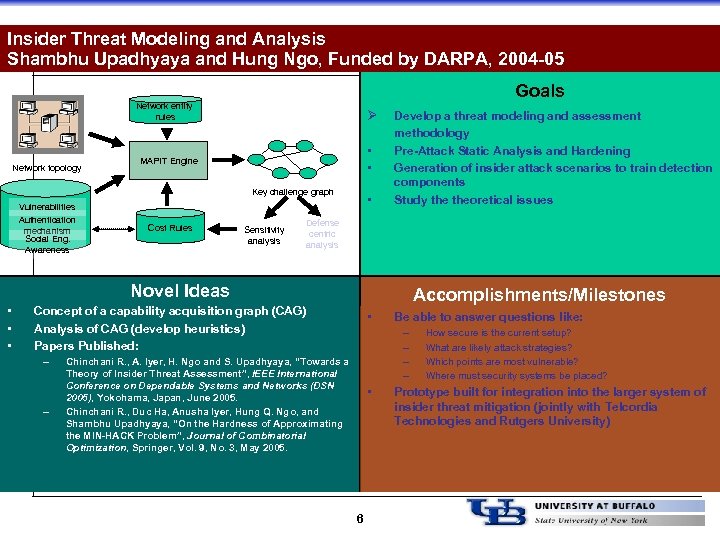 Insider Threat Modeling and Analysis Shambhu Upadhyaya and Hung Ngo, Funded by DARPA, 2004