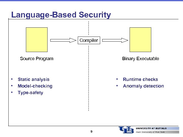 Language-Based Security Compiler Source Program Binary Executable • Static analysis • Model-checking • Type-safety