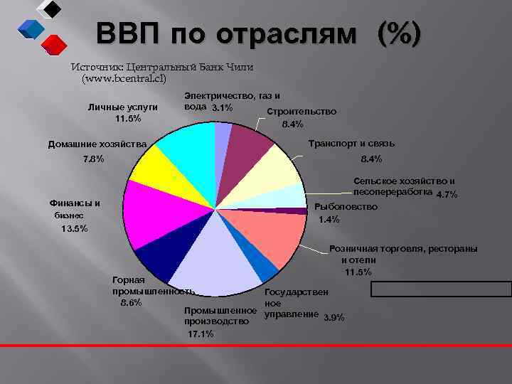 Структура ввп. Структура экономики Чили. ВВП по отраслям Чили. Структура ВВП ОАЭ. Структура ВВП Эмиратов.