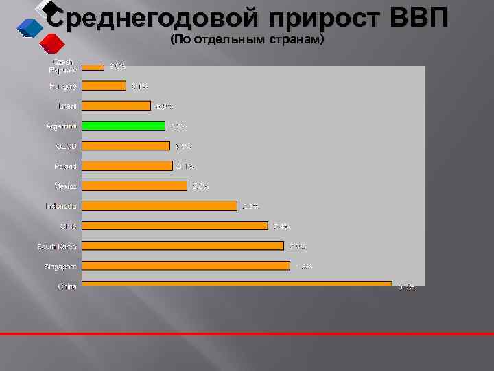 Среднегодовой прирост ВВП (По отдельным странам) 