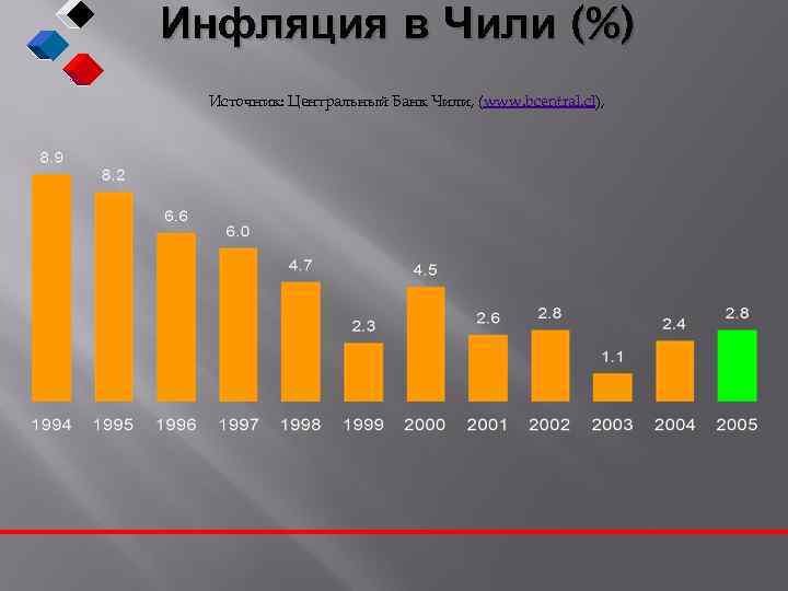 Инфляция в Чили (%) Источник: Центральный Банк Чили, (www. bcentral. cl), 