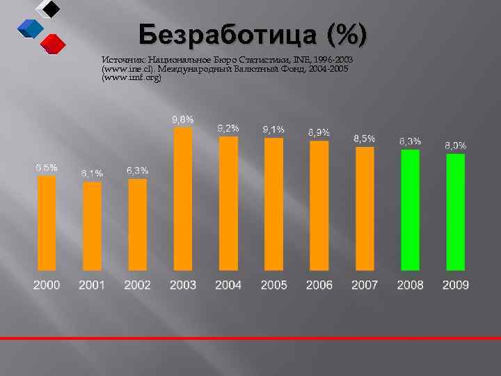 Безработица (%) Источник: Национальное Бюро Статистики, INE, 1996 -2003 (www. ine. cl). Международный Валютный