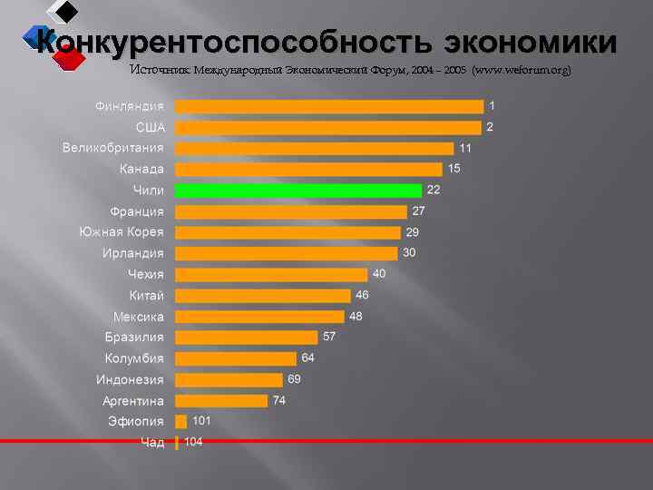Конкурентоспособность экономики Источник: Международный Экономический Форум, 2004 – 2005 (www. weforum. org) 