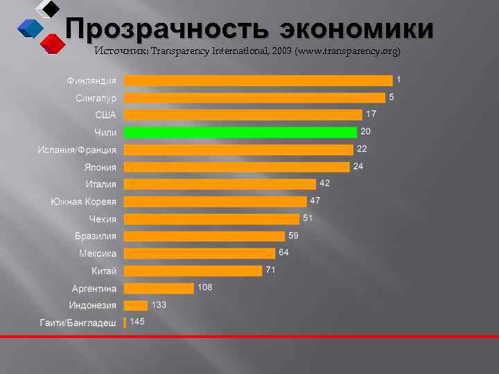 Прозрачность экономики Источник: Transparency International, 2003 (www. transparency. org) 