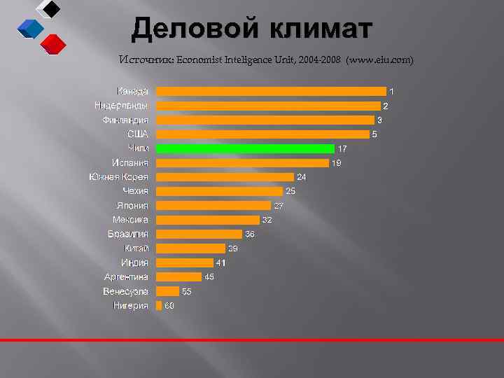 Деловой климат Источник: Economist Inteligence Unit, 2004 -2008 (www. eiu. com) 