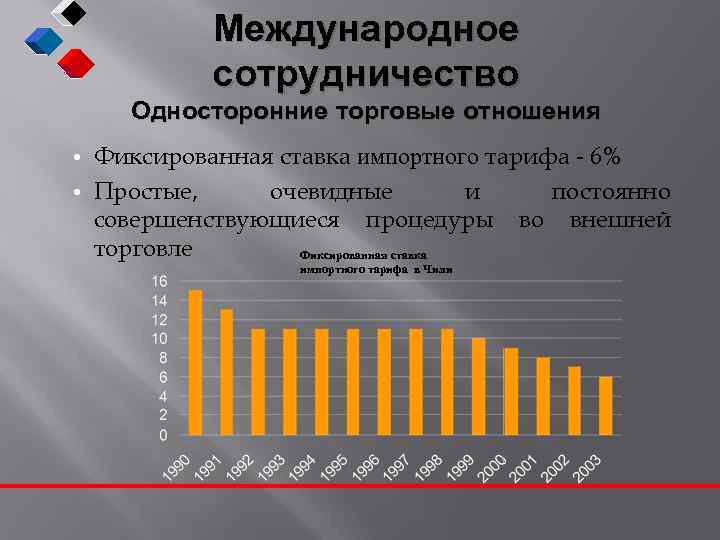 Международное сотрудничество Односторонние торговые отношения Фиксированная ставка импортного тарифа - 6% • Простые, очевидные