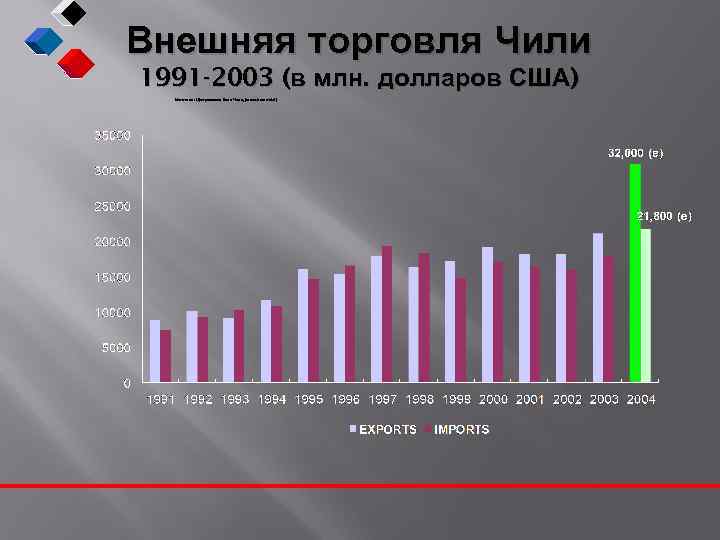 Внешняя торговля Чили 1991 -2003 (в млн. долларов США) Источник: Центральный Банк Чили, (www.