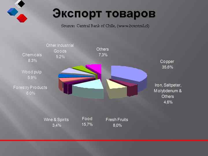 Структура хозяйства чили